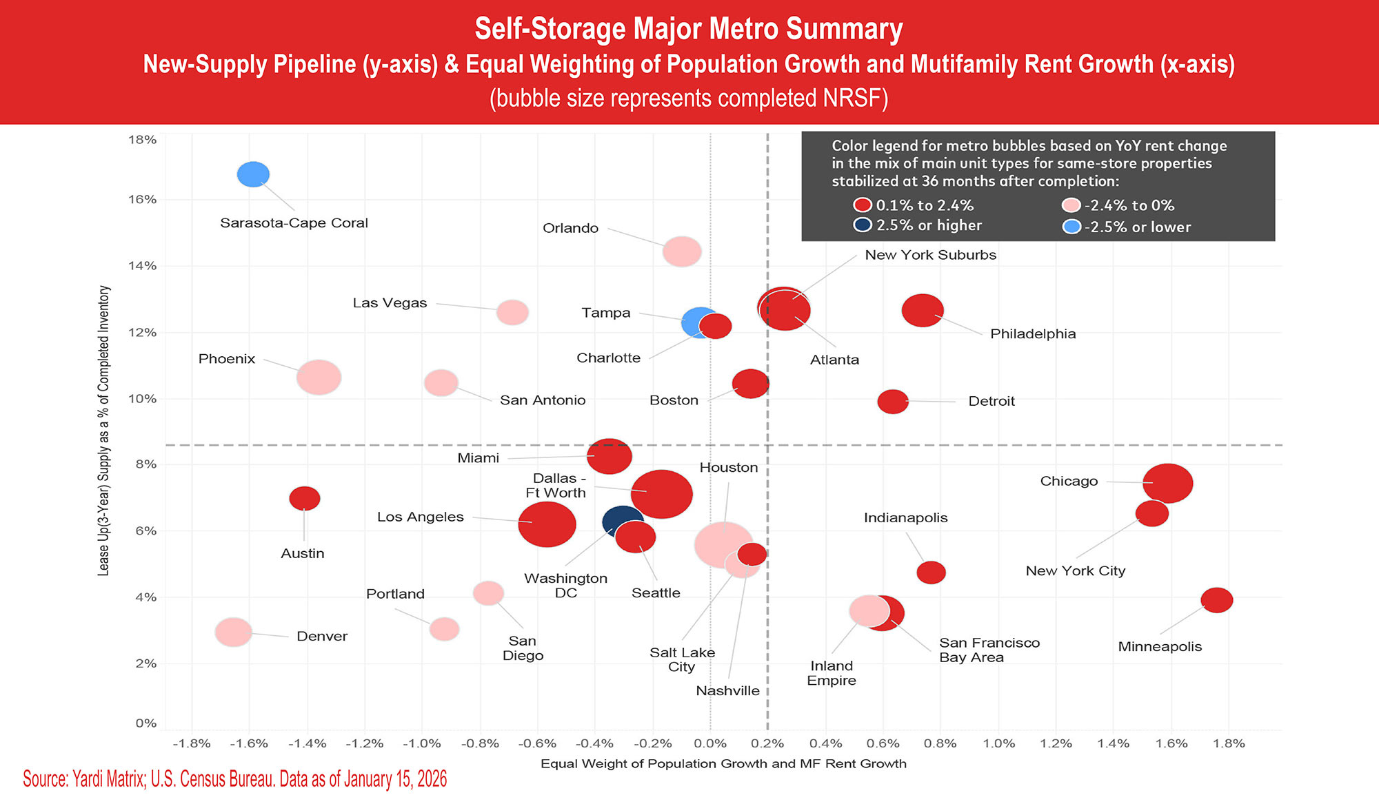 chart for Self-Storage Major Metro Summary