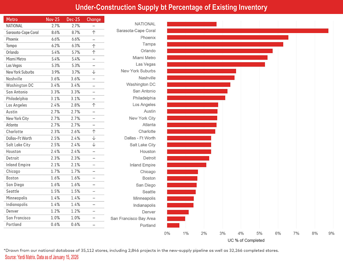 Under Construction Percent of Existing Inventory Table and Chart