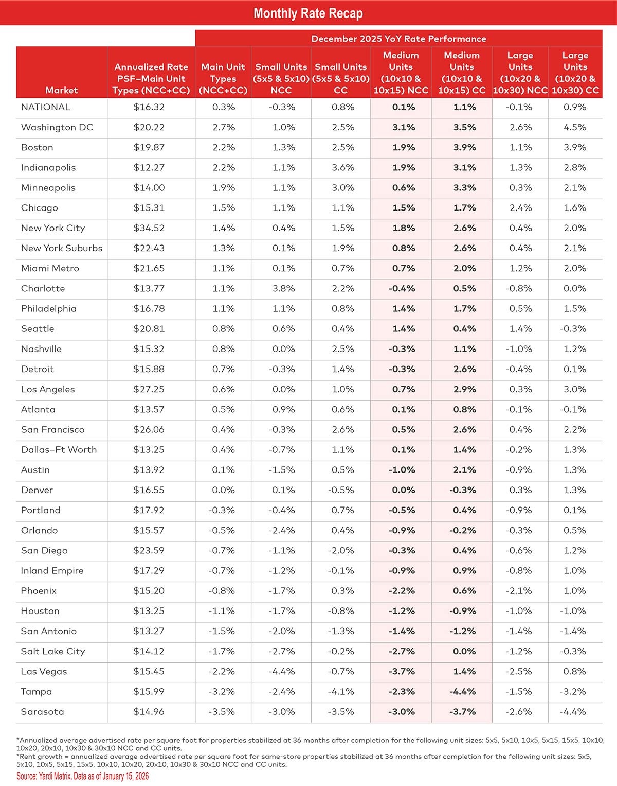 Monthly Rate Recap Table