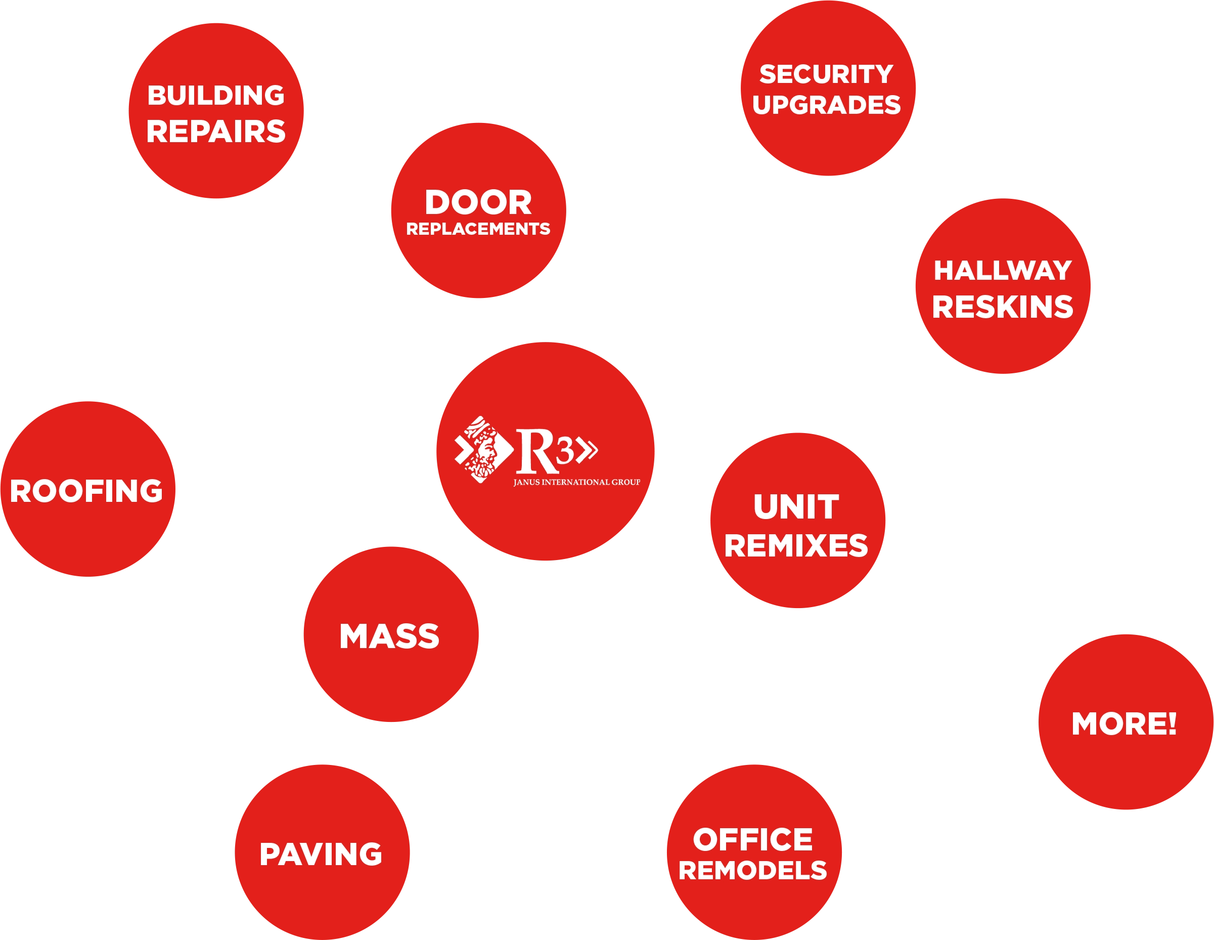 Building Repairs, Roofing, Paving, Mass, Door Replacements, Security Upgrades, Hallway Reskins, Unit Remixes, Office Remodels, more!