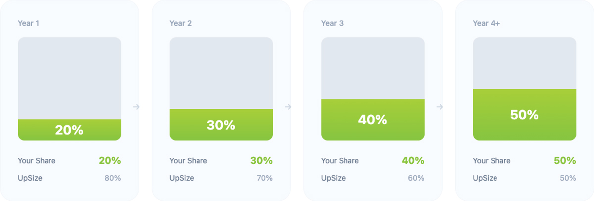 An infographic showing a four-year revenue share increase. The "Your Share" percentage starts at 20% in Year 1 and climbs steadily to 50% in Year 4 and beyond.