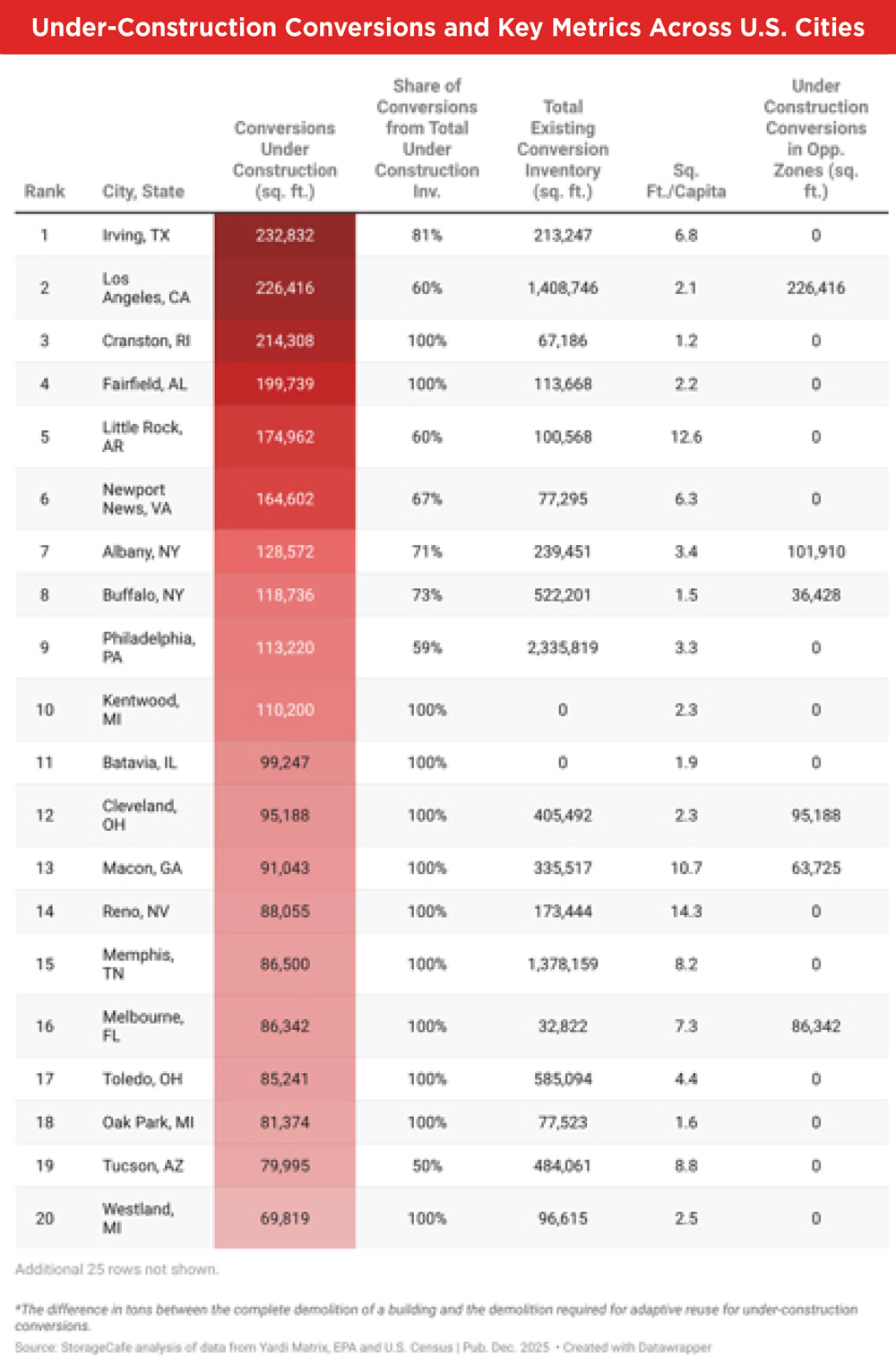 Table of Under-Construction Conversions and Key Metrics Across U.S. Cities; Irving, TX leads with 232,832 sq. ft., followed by Los Angeles, CA and Cranston, RI.