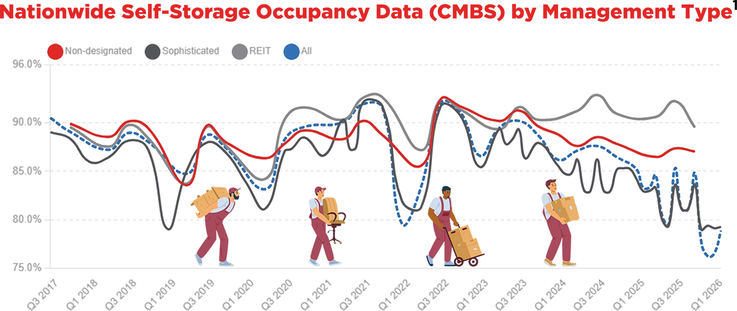 Nationwide Self-Storage Occupancy Data (CMBS) by Management Type