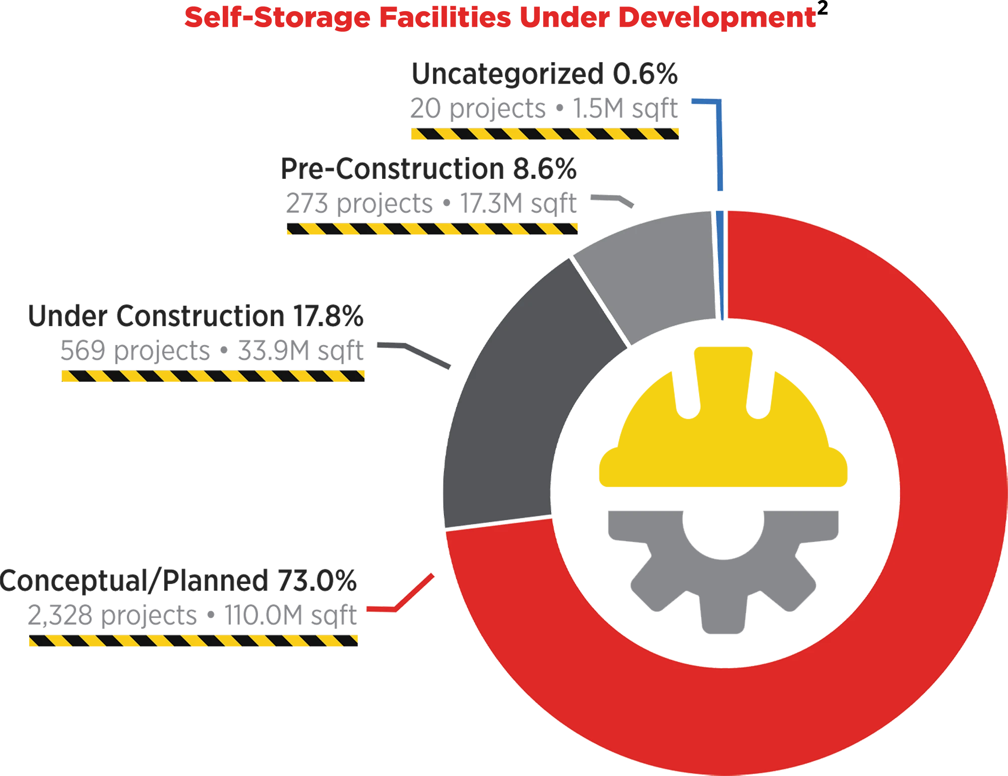 Self-Storage Facilities Under Development
