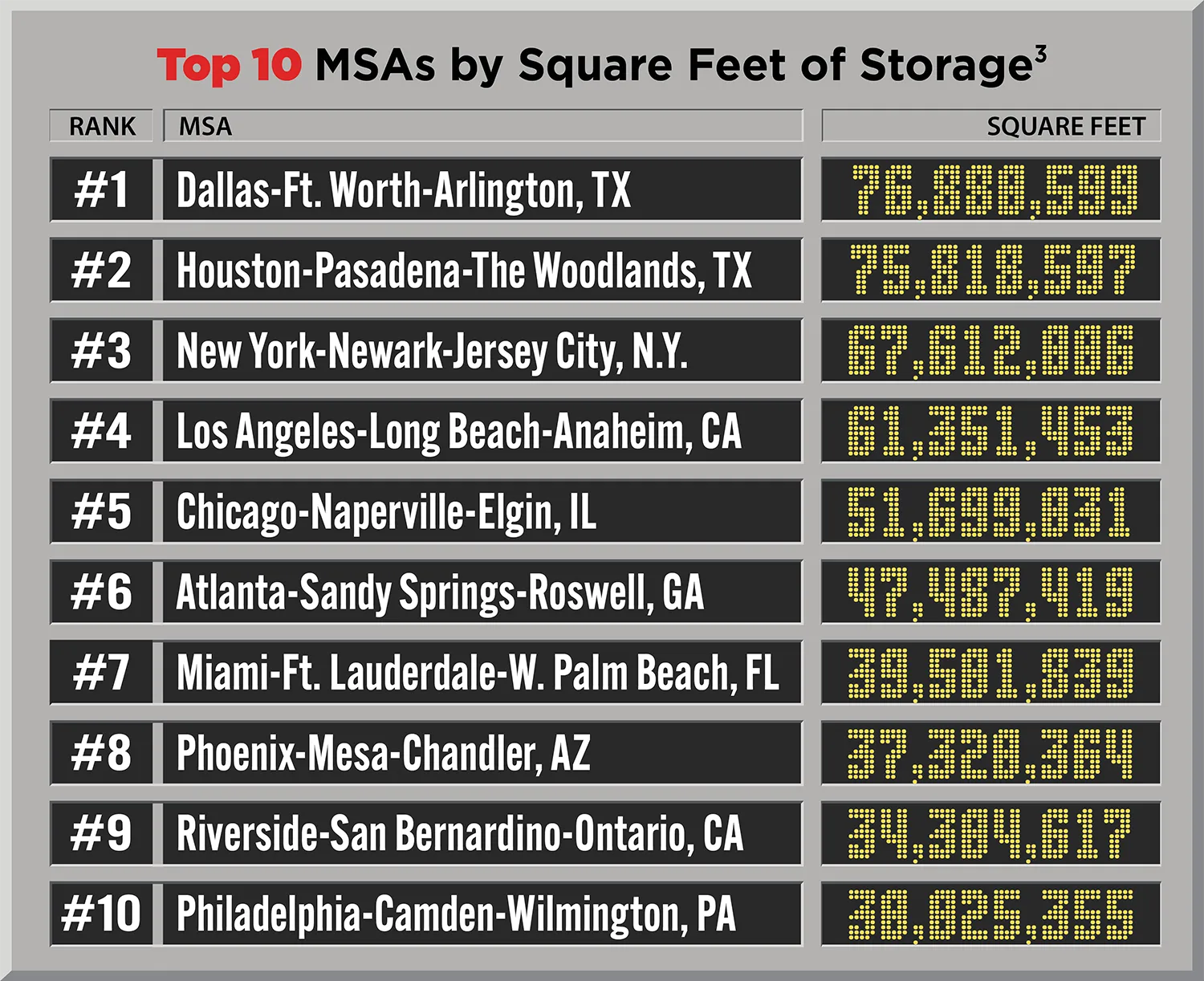 Top 10 MSAs by Square Feet of Storage