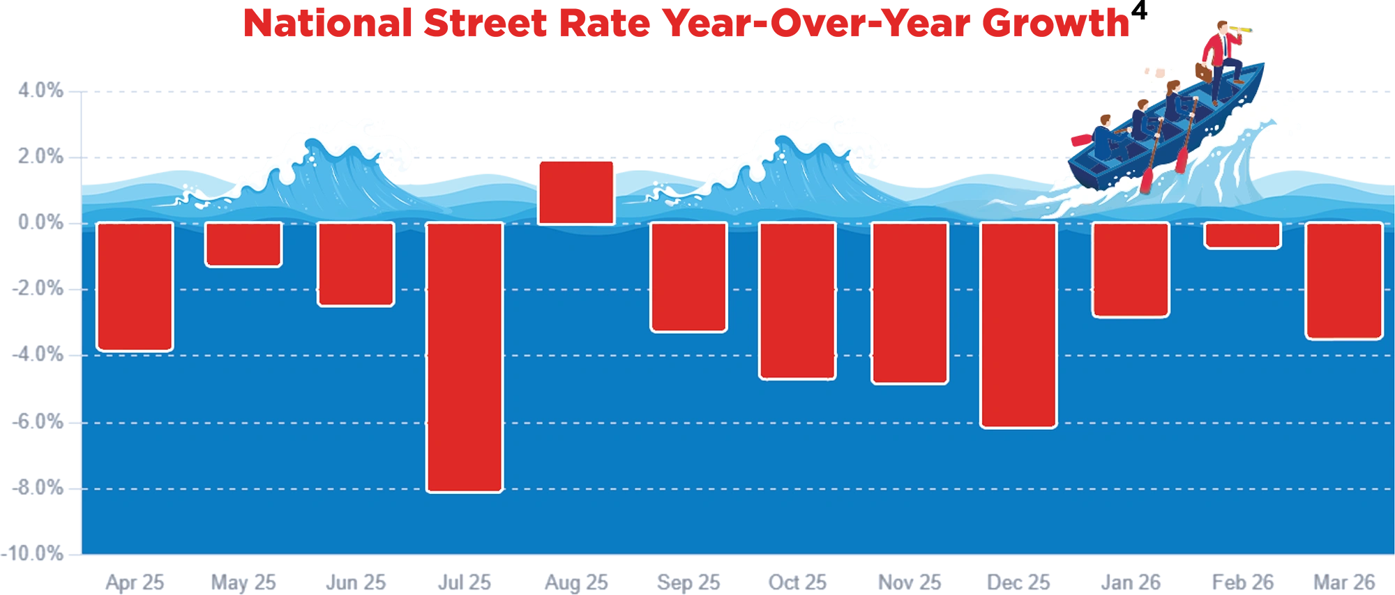 National Street Rate Year-Over-Year Growth
