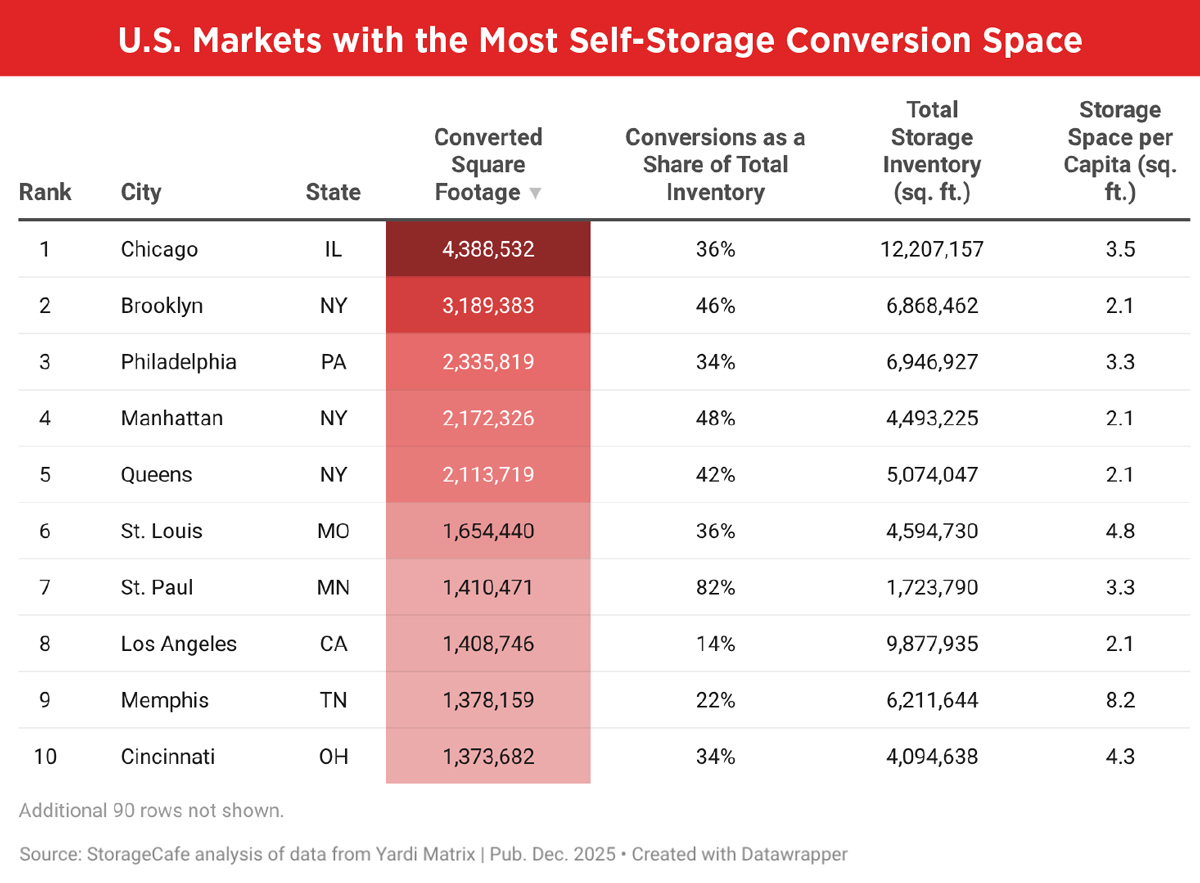 Table of top 10 U.S. cities for self-storage conversions; Chicago leads with 4.3M sq. ft., followed by Brooklyn and Philadelphia.