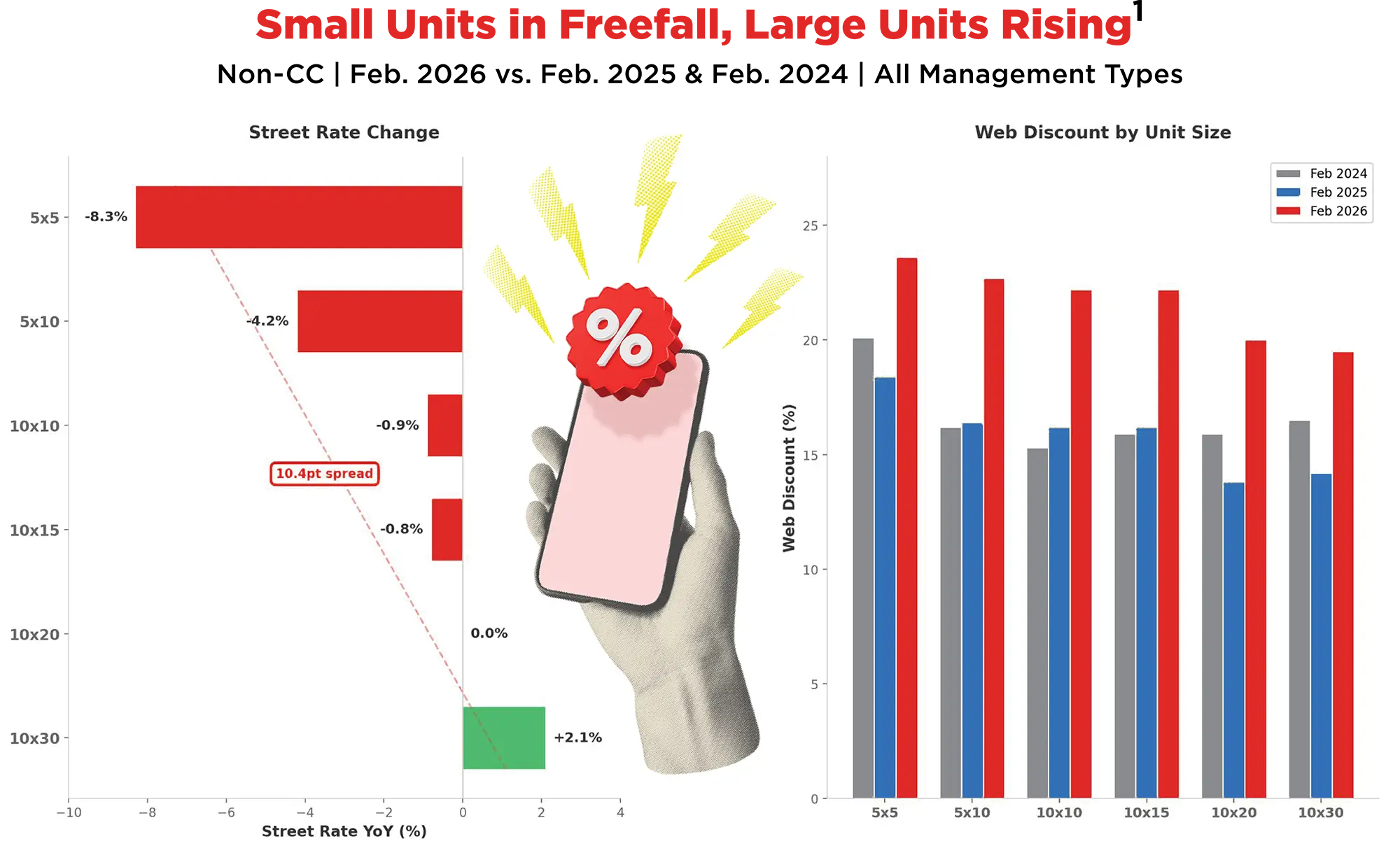 Small Units in Freefall, Large Units Rising