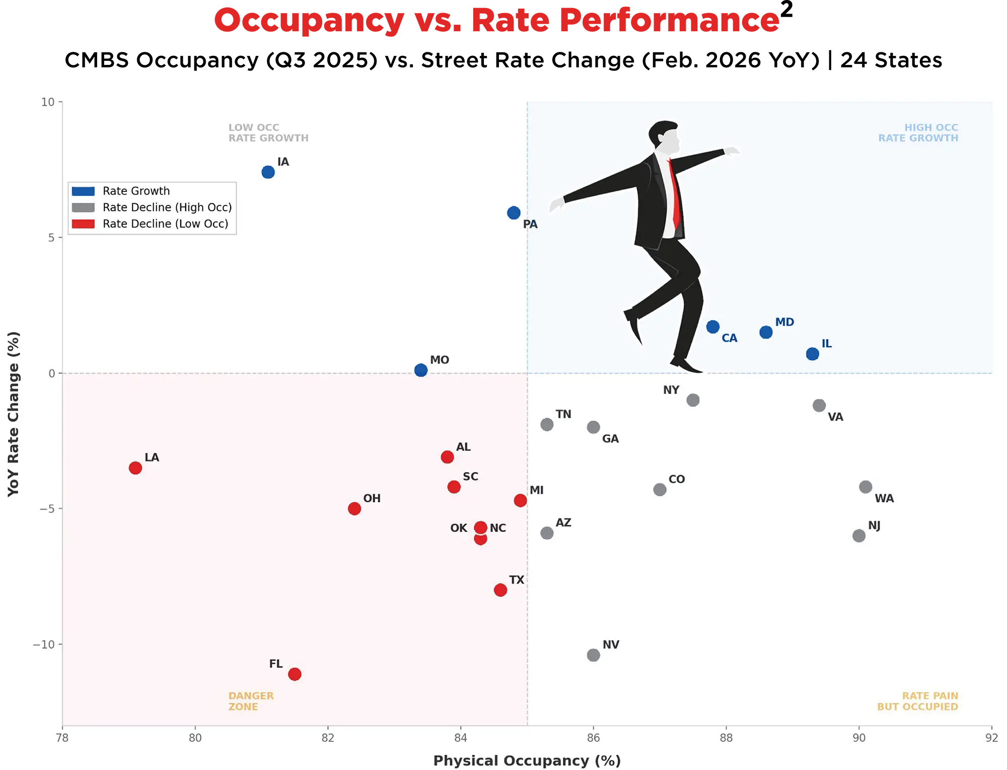 Occupancy vs. Rate Performance