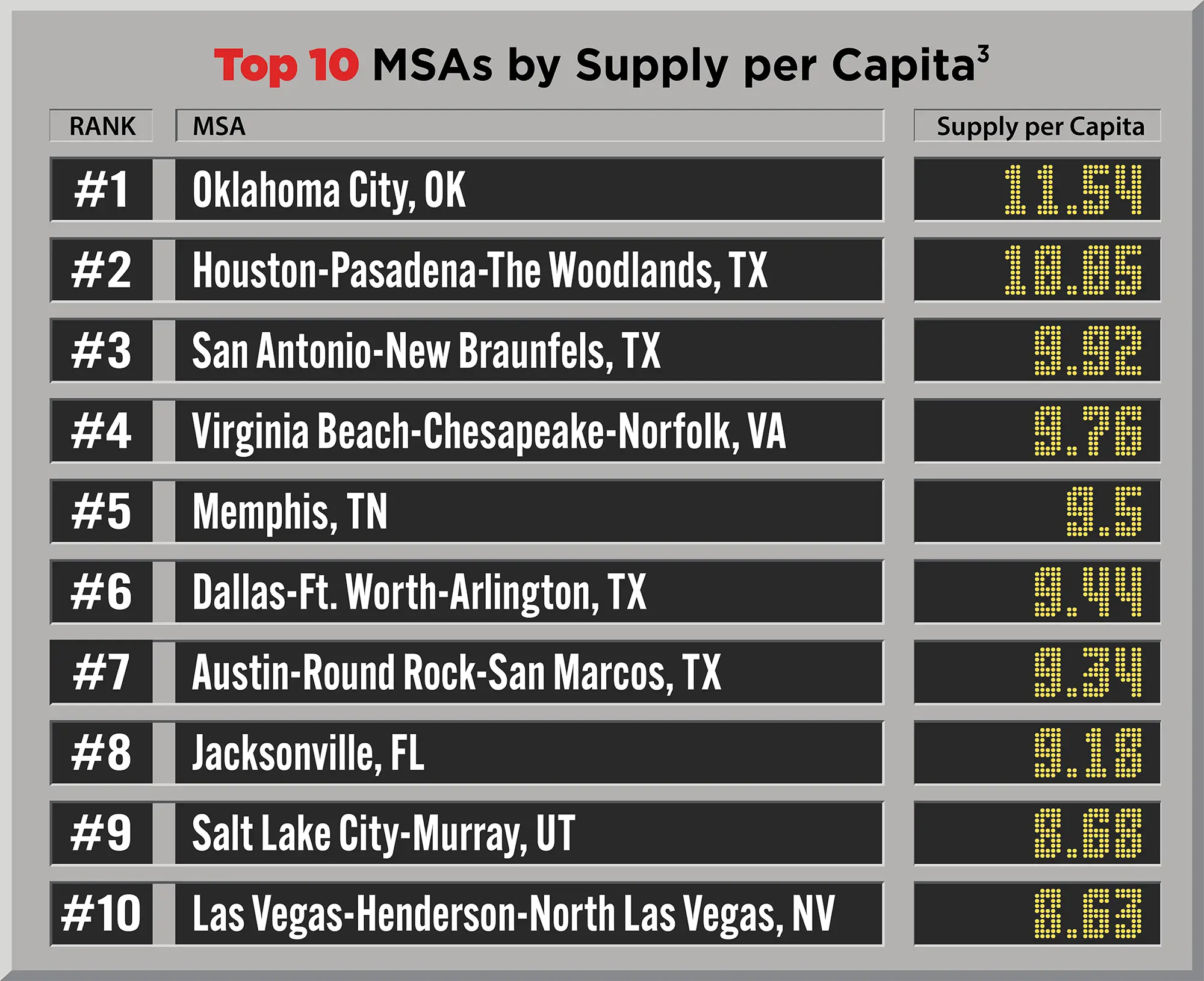 Top 10 MSAs by Supply per Capita