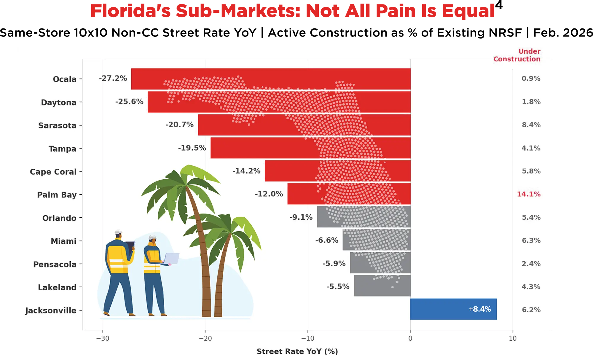 Florida's Sub-Markets: Not All Pain Is Equal