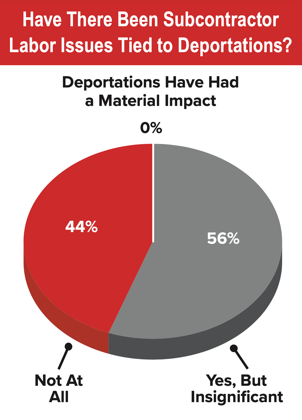 pie chart illustrating Subcontractor Labor Issues Tied To Deportations