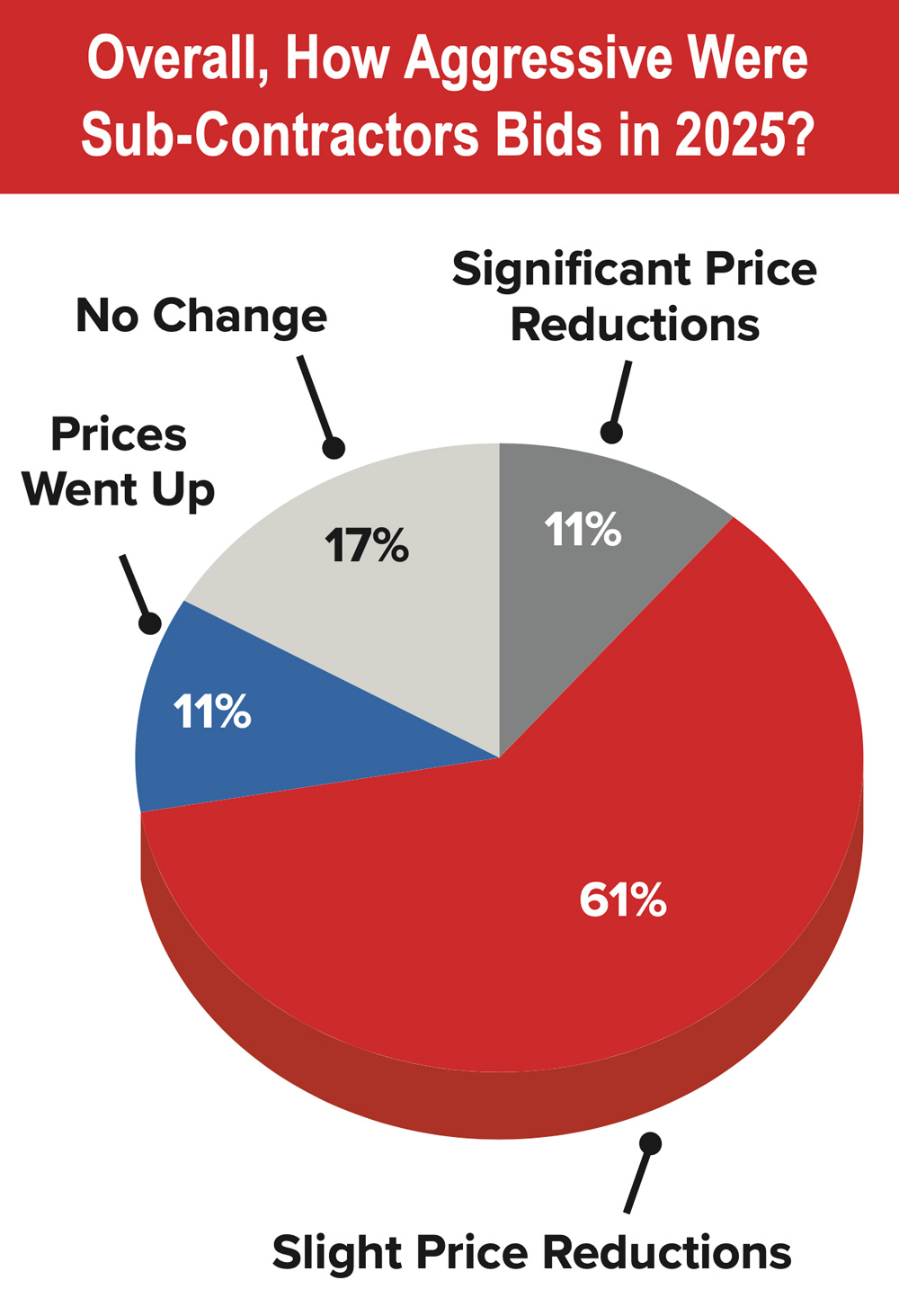 pie chart illustrating the Aggressiveness Of Sub-Contractor Bids