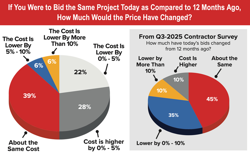 two pie charts illustrating the Year-Over-Year Pricing Change