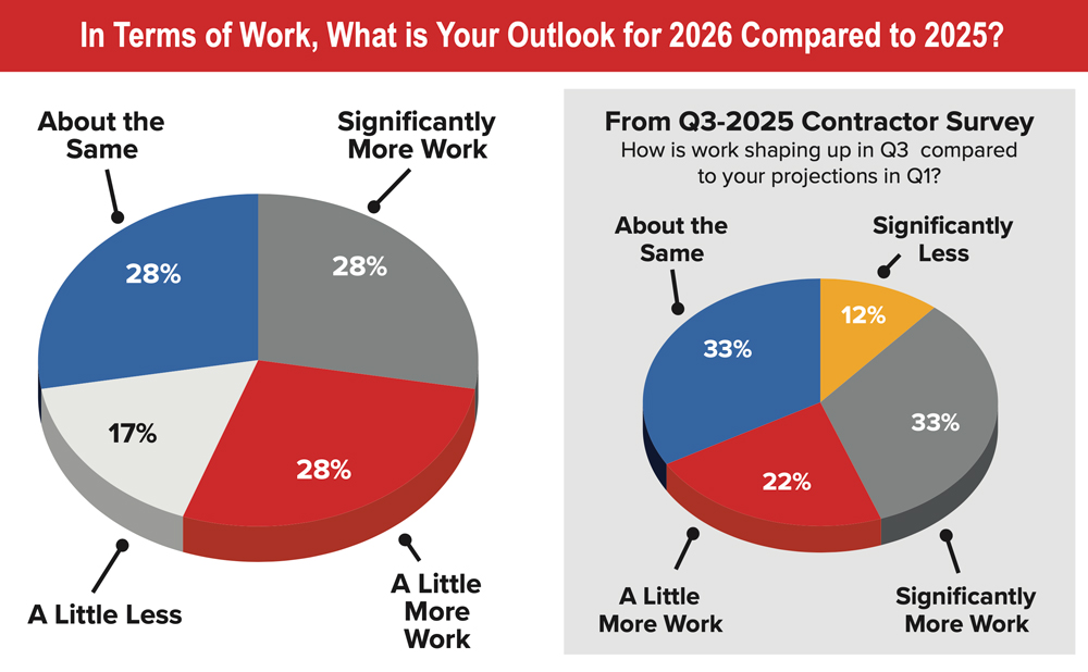 two pie charts illustrating the Year-Over-Year Outlook and 2025 Projections