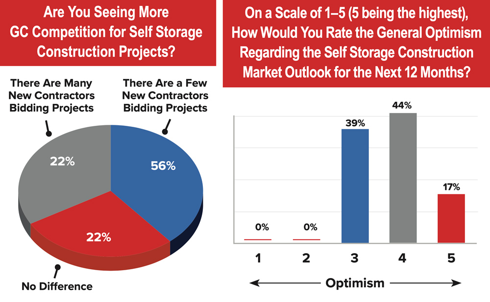 General Contractor Competition pie chart and Optimism For The Self-Storage Construction Market bar graph