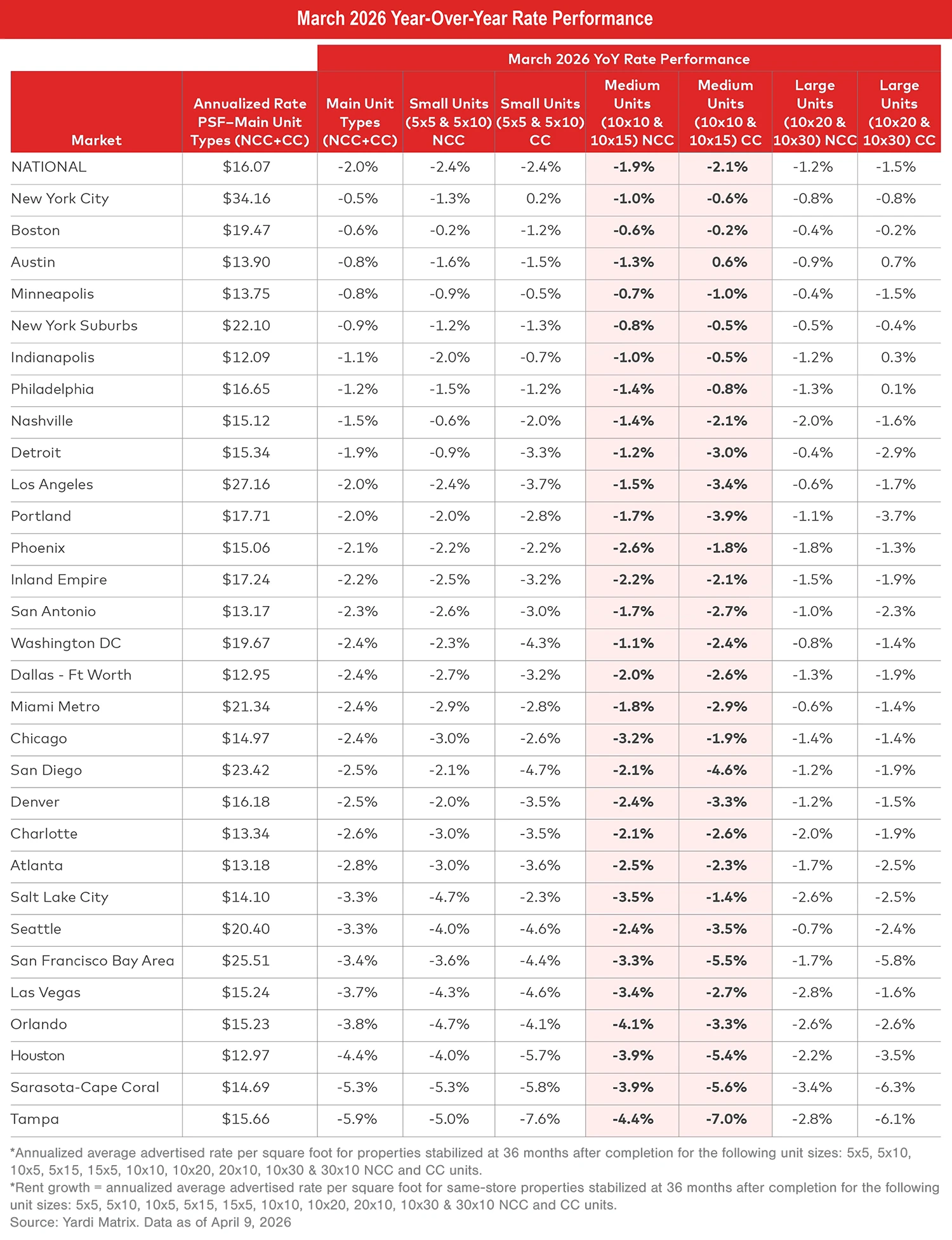 March 2026 Year-Over-Year Rate Performance table