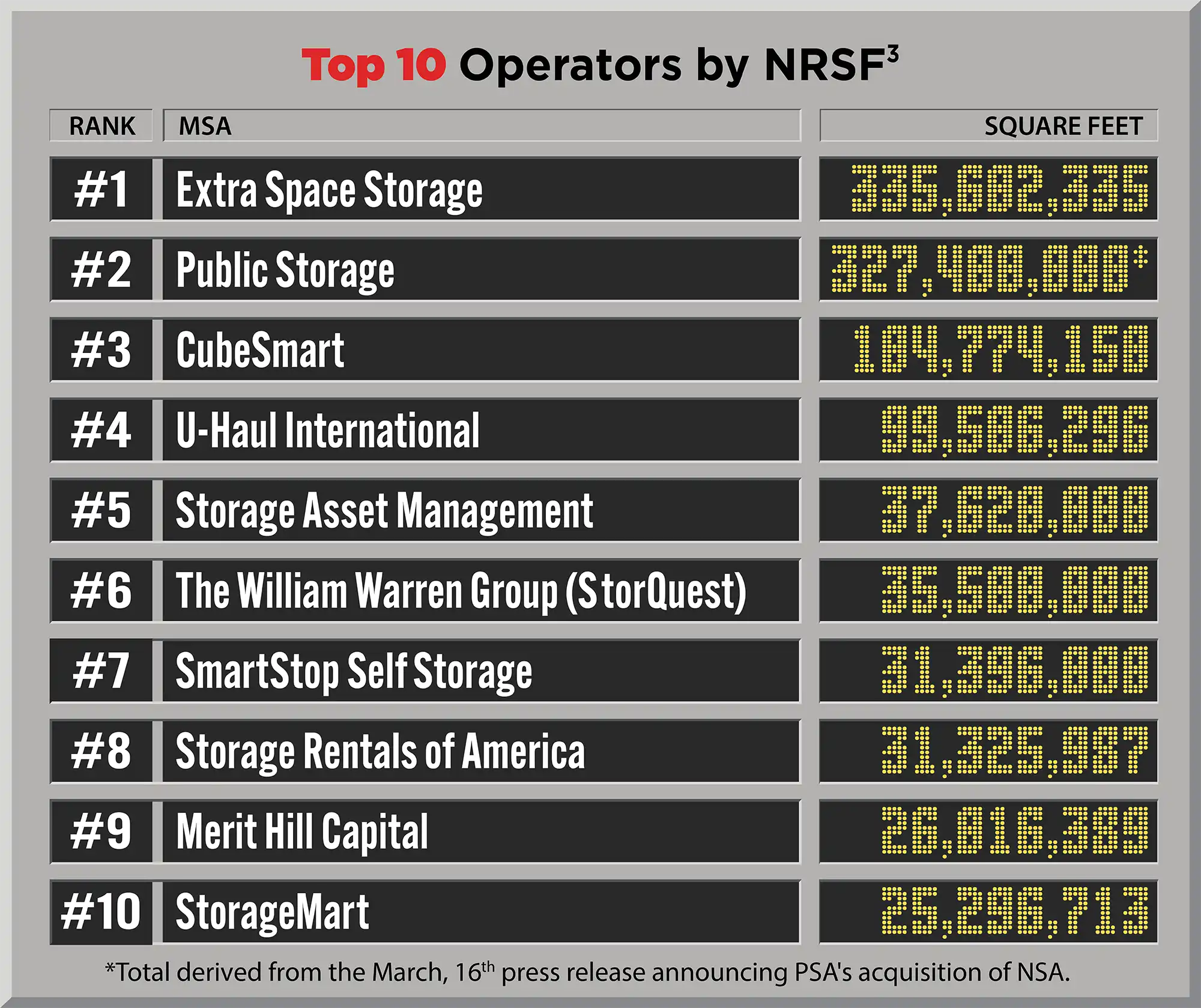 Top 10 Operations by NRSF