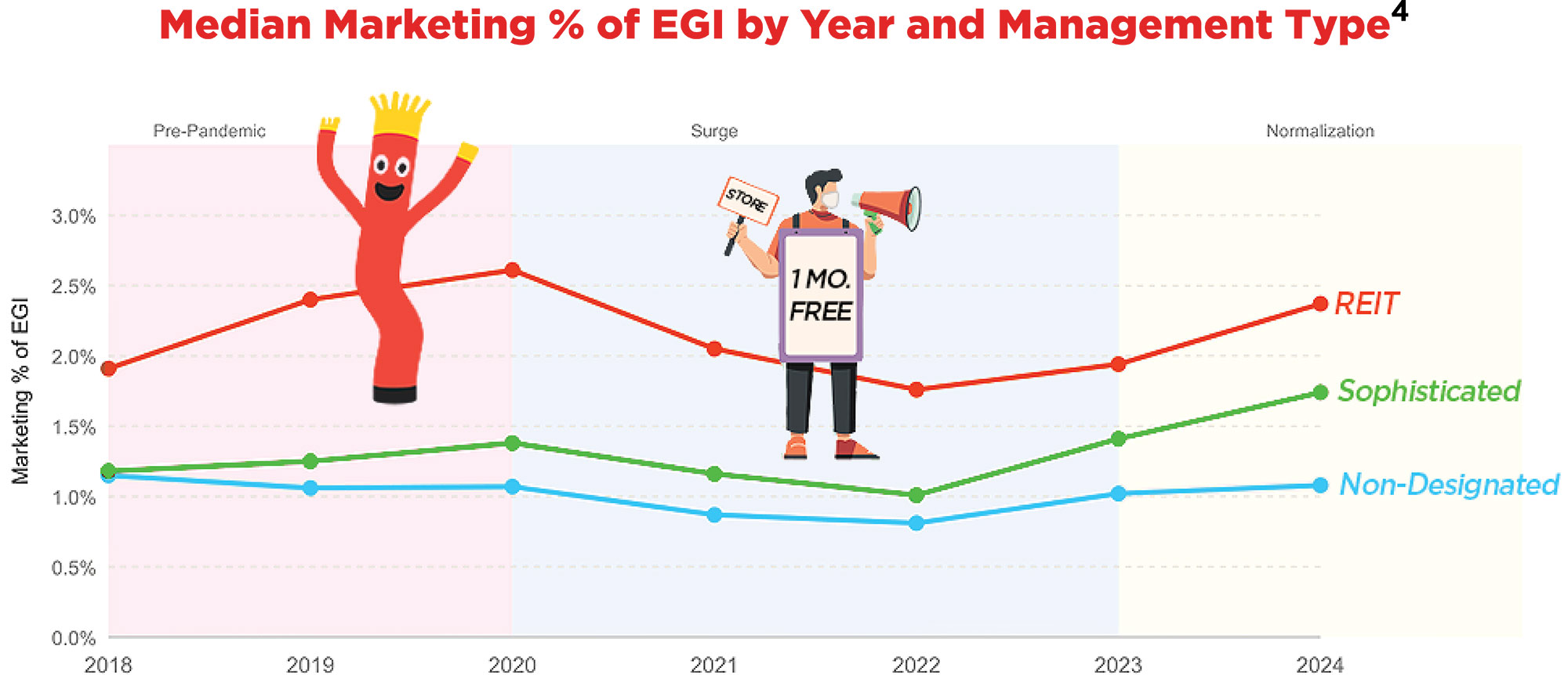 Median Marketing % of EGI by Year and Management Type