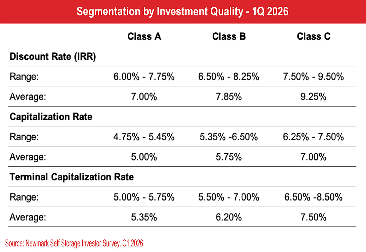 Segmentation by Investment Quality - 1Q 2026 table.