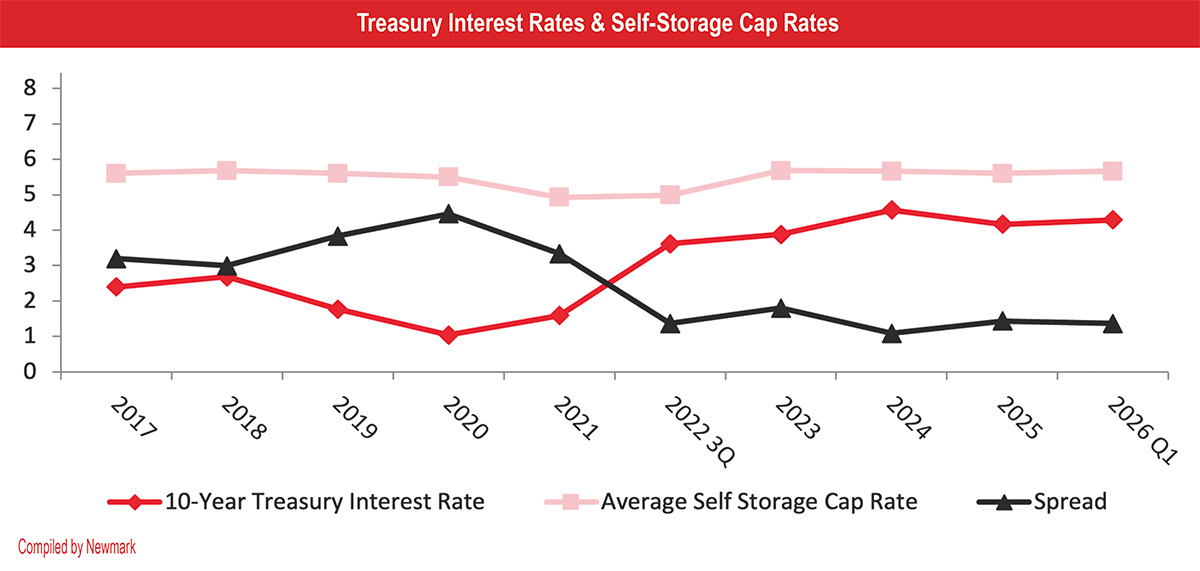 Treasury Interest Rates & Self-Storage Cap Rates chart