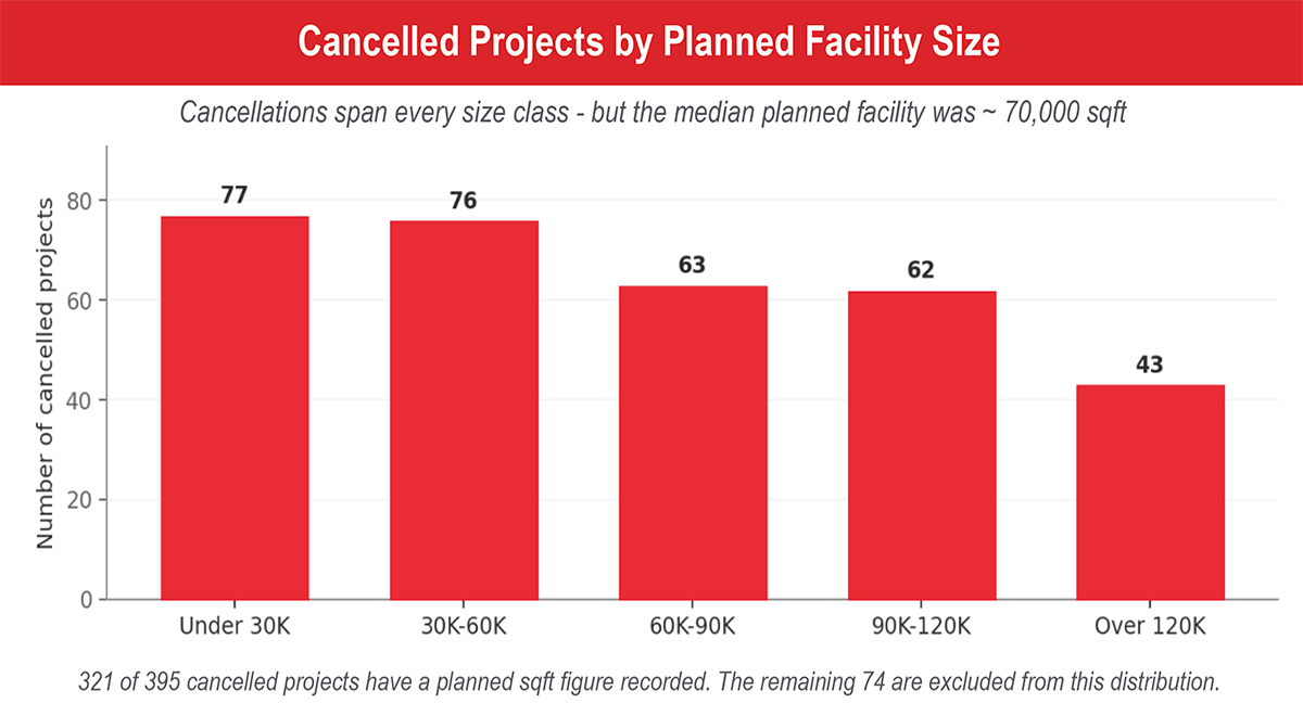 Canceled Projects by Planned Facility Size chart