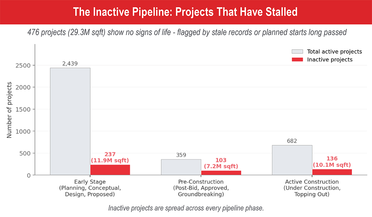 The Inactive Pipeline: Projects That Have Stalled chart
