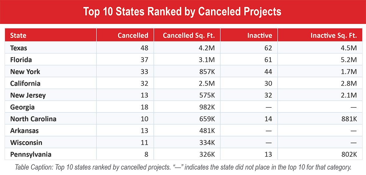 Top 10 States Ranked by Canceled Projects table