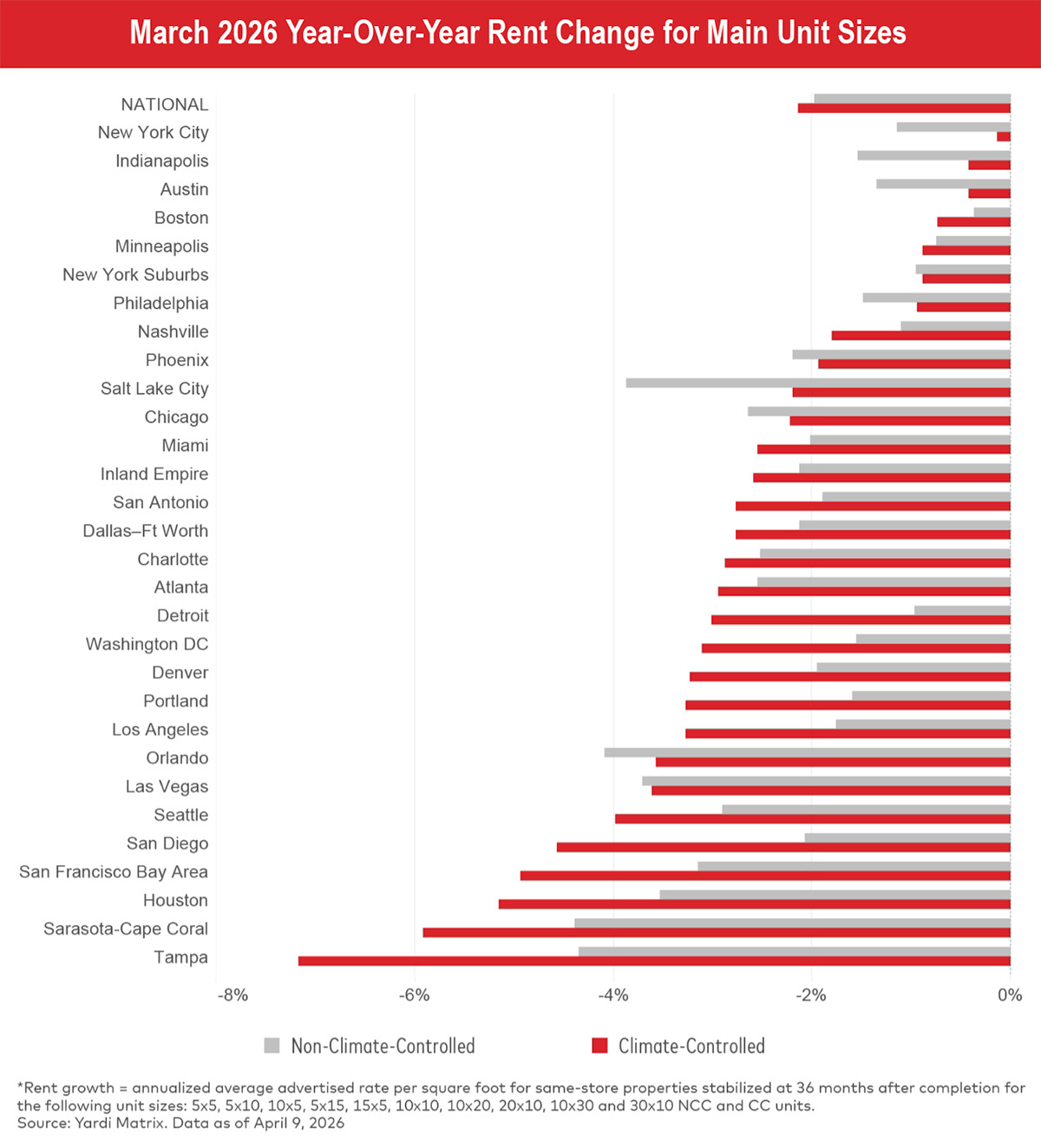 March 2026 Year-Over-Year Rent Change for Main Unit Sizes chart