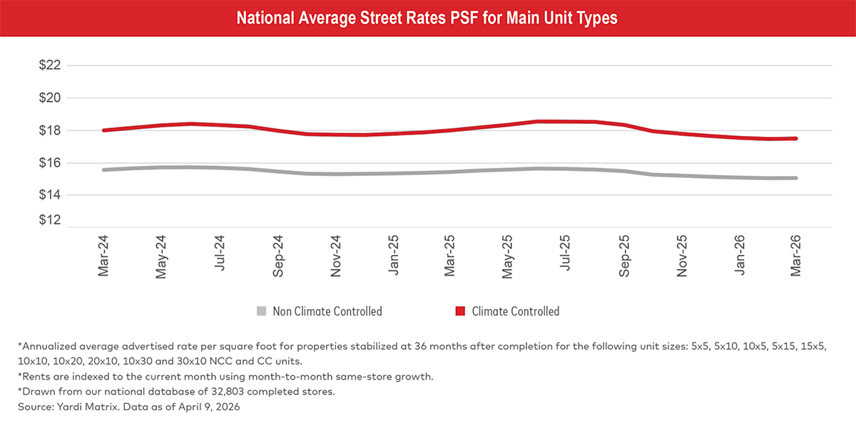 National Average Street Rates PSF for Main Unit Types chart