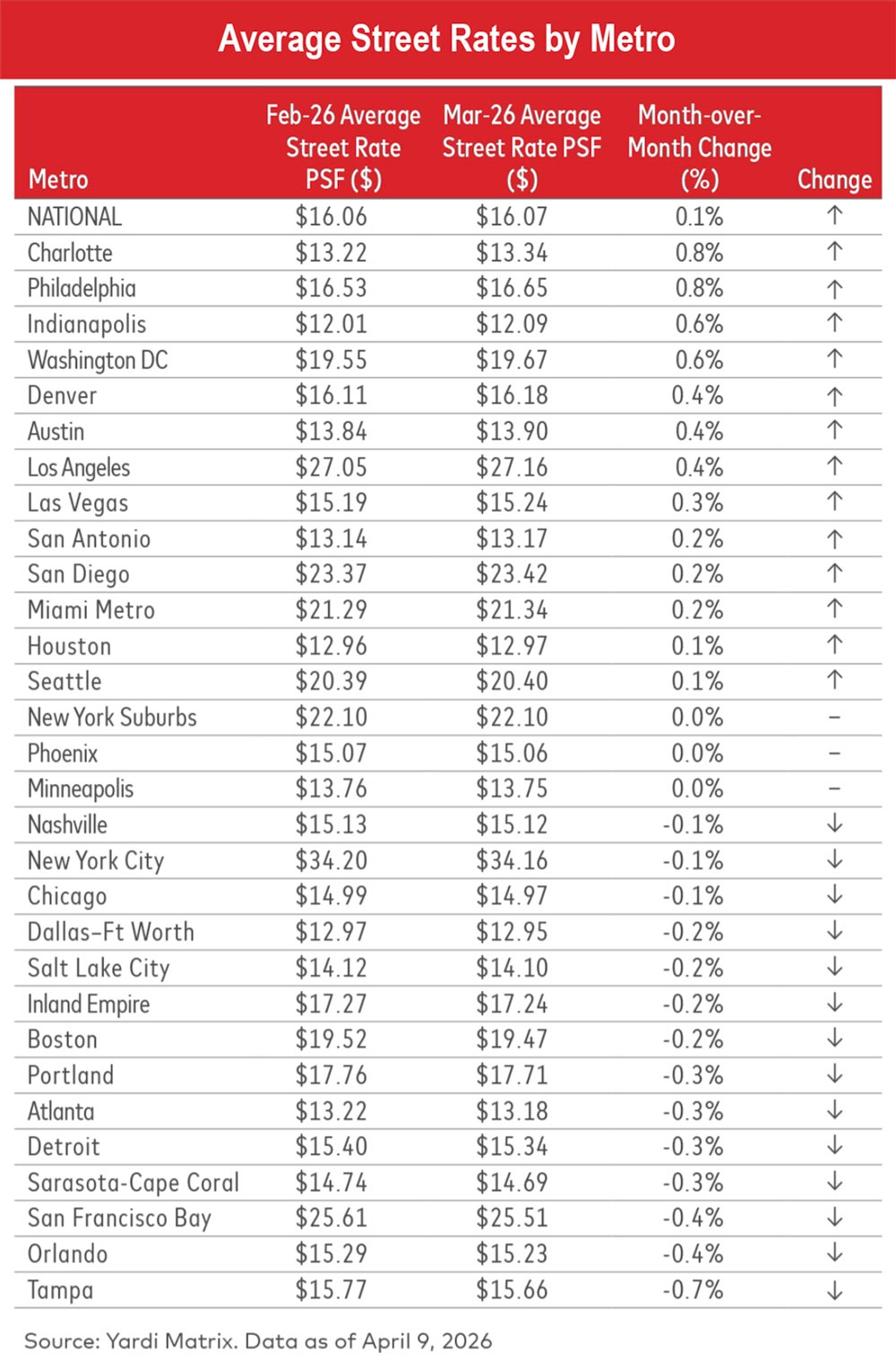 Average Street Rates by Metro table