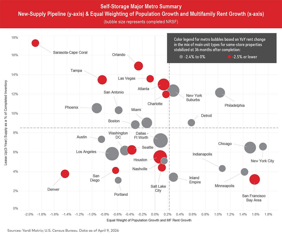 Self-Storage Major Metro Summary chart