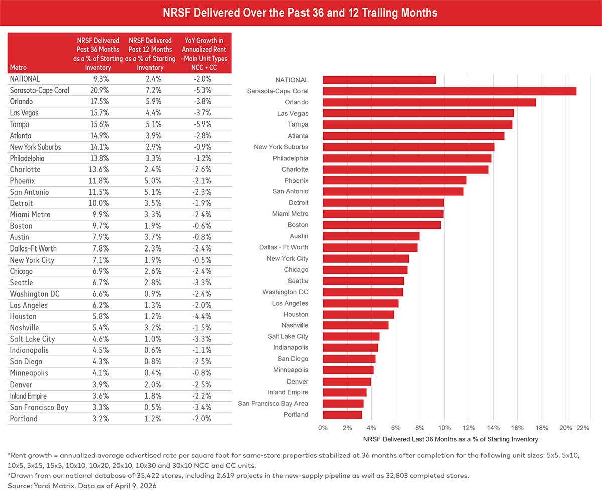 NRSF Delivered Over the Past 36 and 12 Trailing Months table and chart