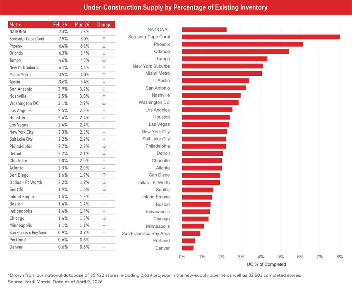 Under-Construction Supply by Percentage of Existing Inventory table and chart