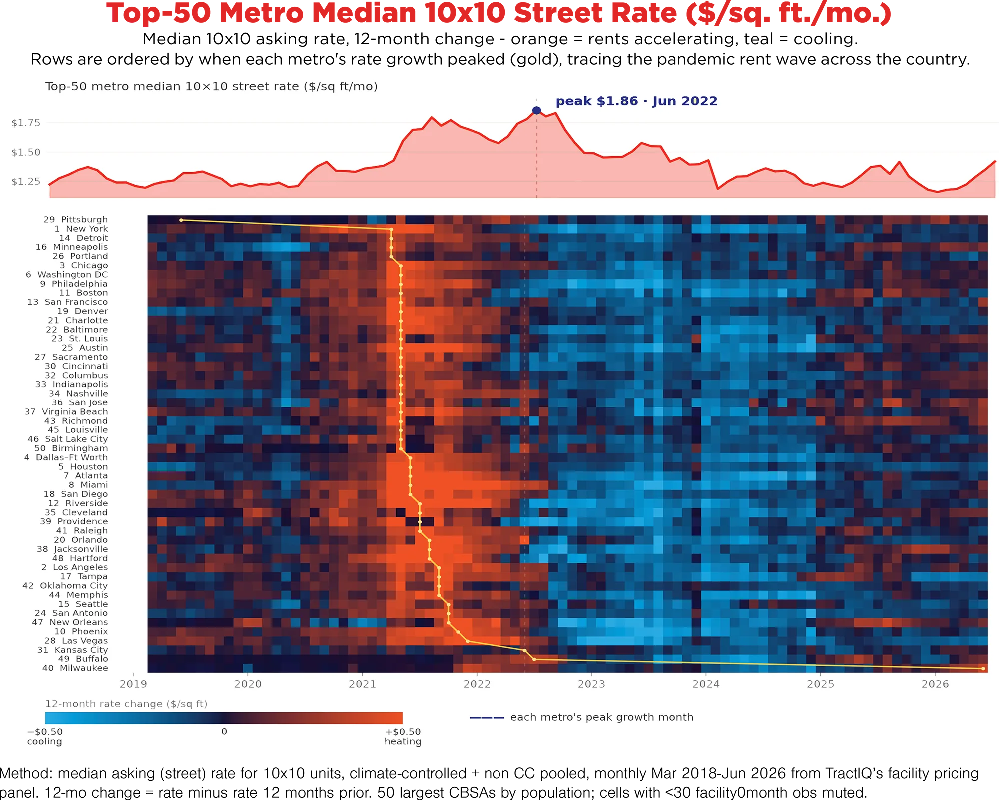 A chart of top-50 metro storage rates (2019–2026). A line graph shows a peak rate of $1.86 in June 2022, while a heatmap below tracks rent acceleration in orange and cooling in teal across individual metropolitan areas.