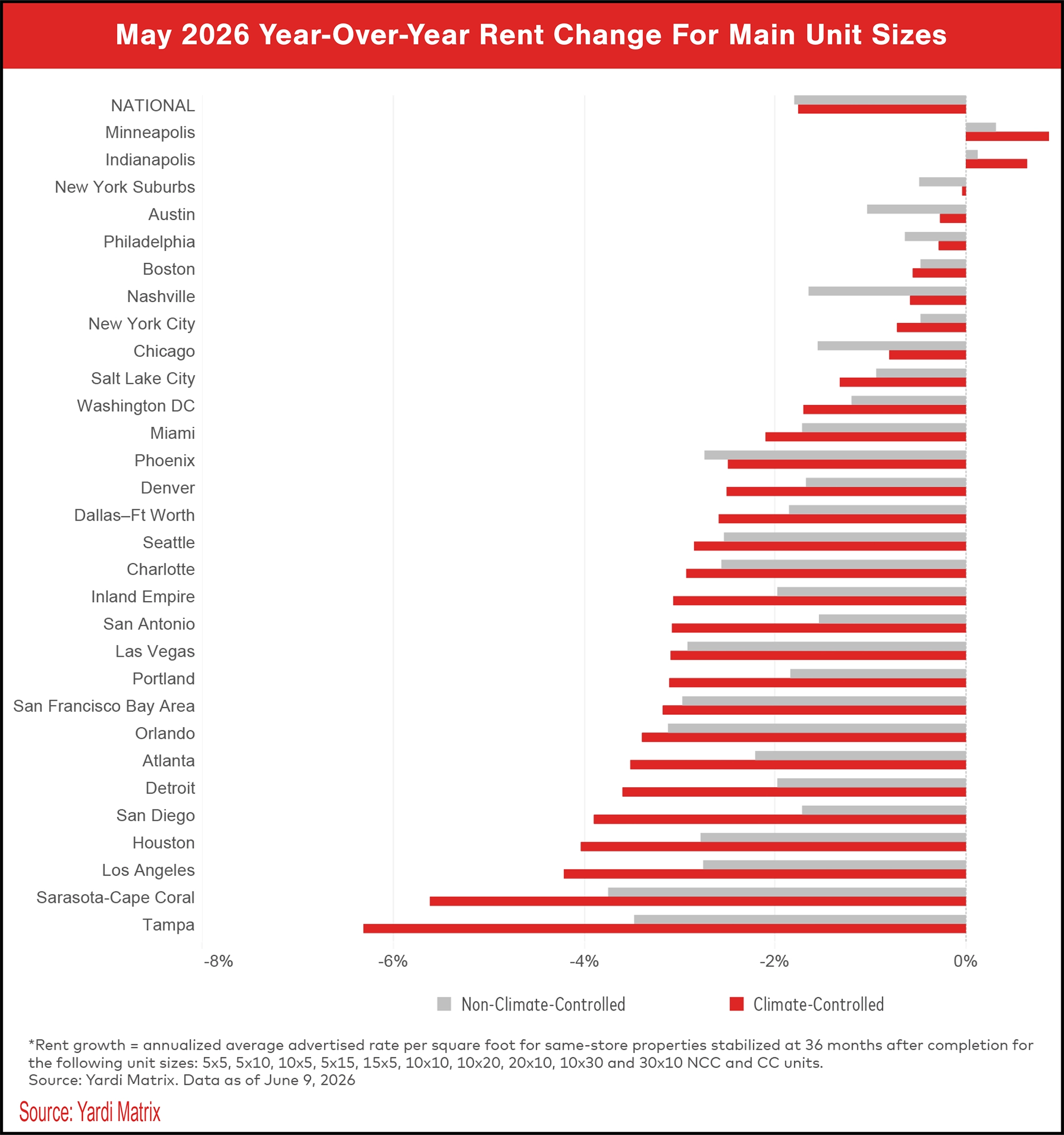 May 2026 Year-Over-Year Rent Change For Main Unit Sizes