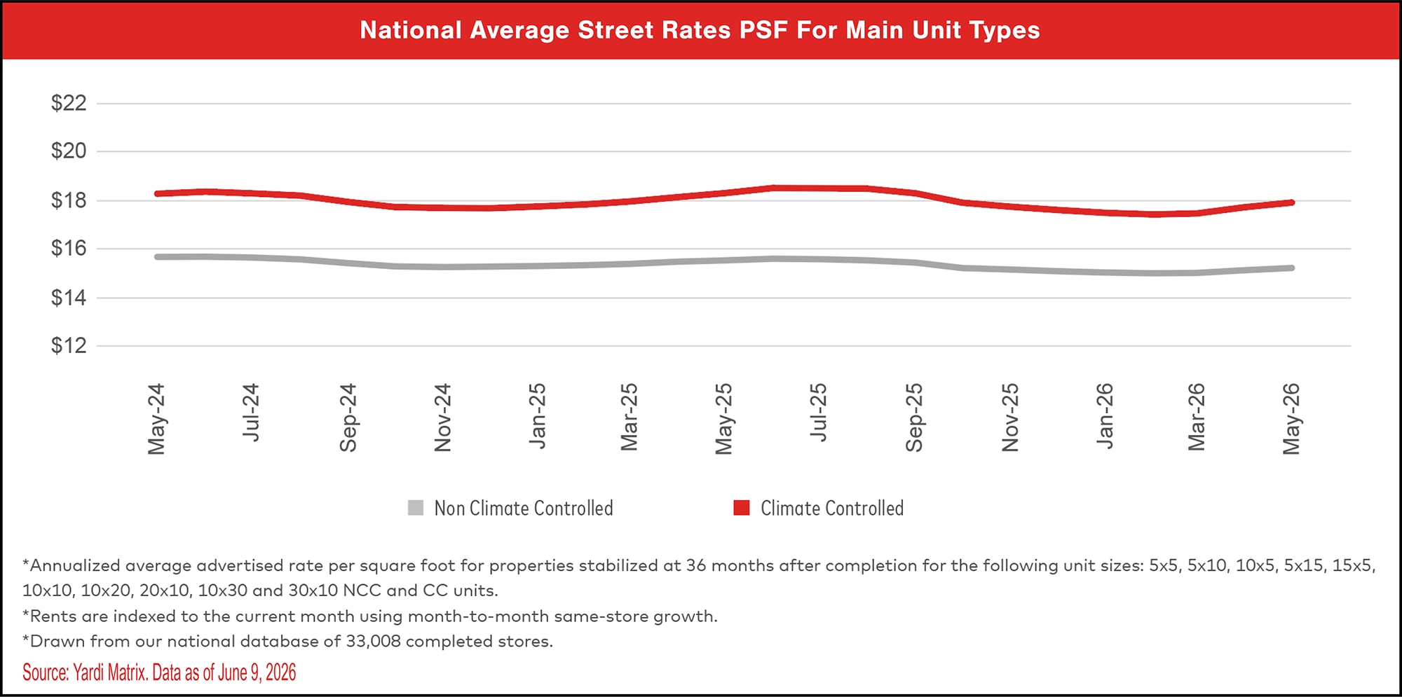 National Average Street Rates PSF For Main Unit Types