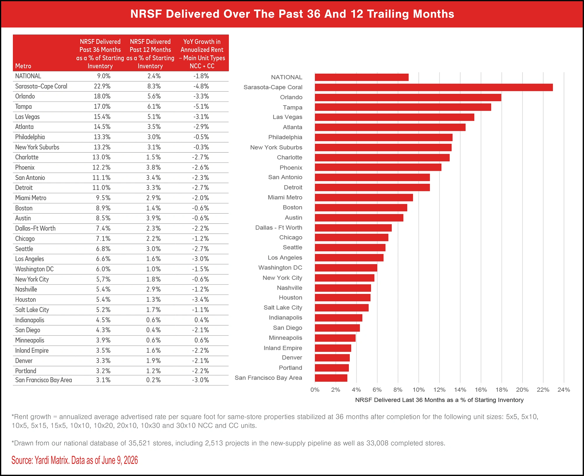 NRSF Delivered Over The Past 36 And 12 Trailing Months