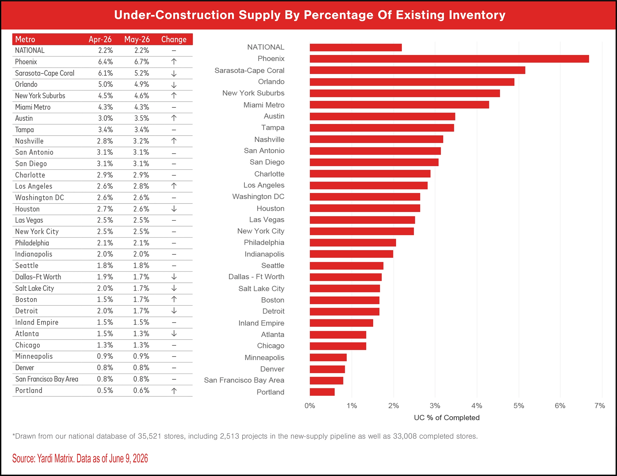 Under-Construction Supply By Percentage Of Existing Inventory