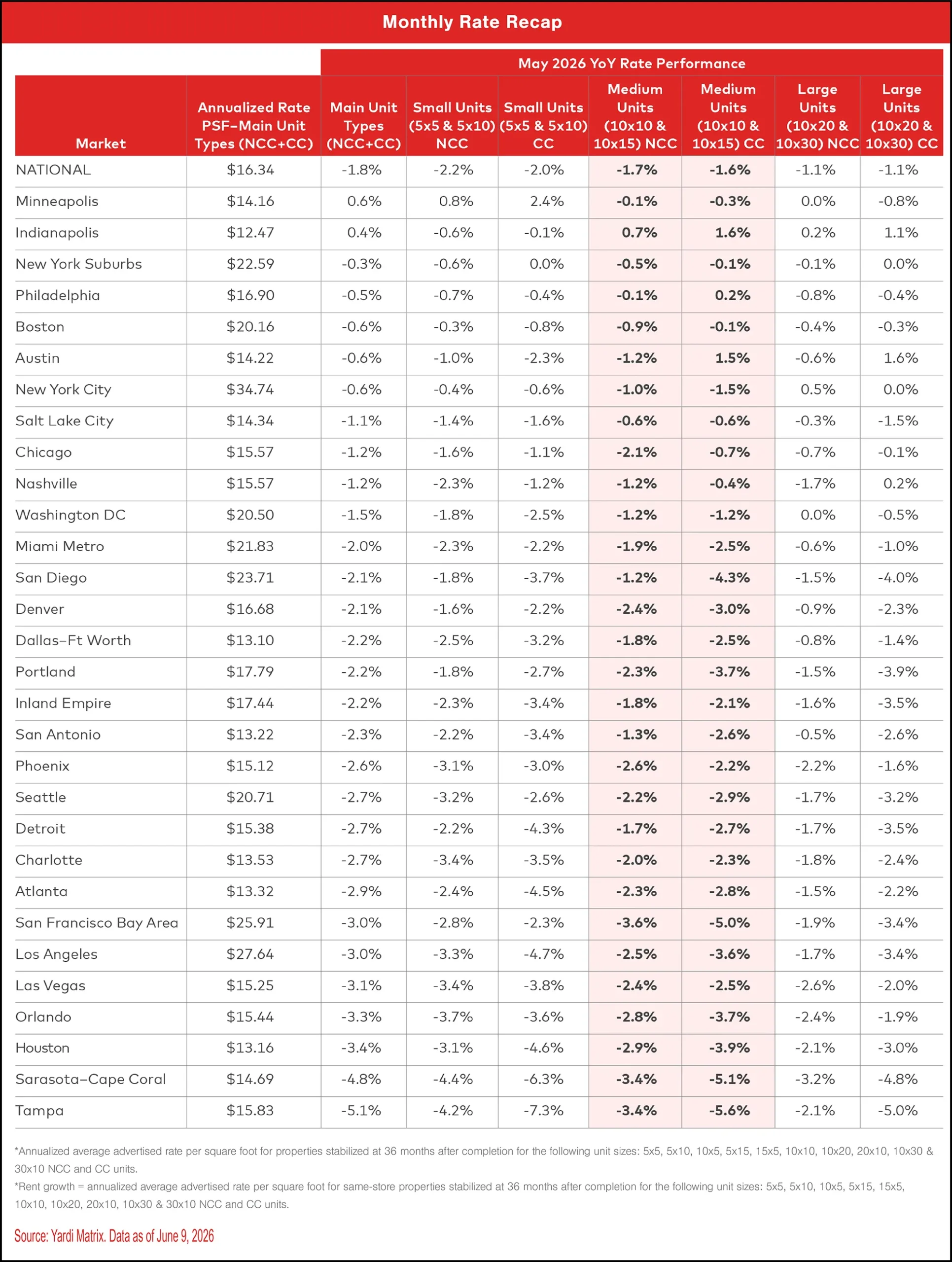 Monthly Rate Recap
