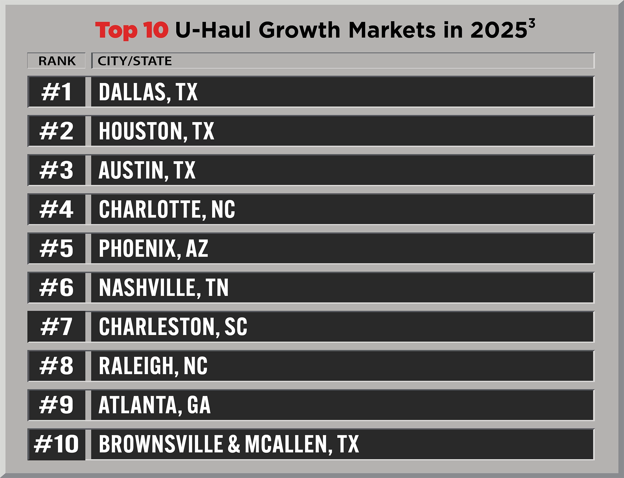A split-flap style chart listing the Top 10 U-Haul Growth Markets in 2025: #1 Dallas, #2 Houston, #3 Austin, #4 Charlotte, #5 Phoenix, #6 Nashville, #7 Charleston, #8 Raleigh, #9 Atlanta, and #10 Brownsville & McAllen.