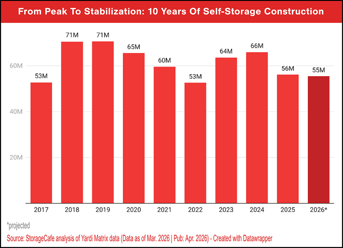 From Peak To Stabilization: 10 Years Of Self-Storage Construction