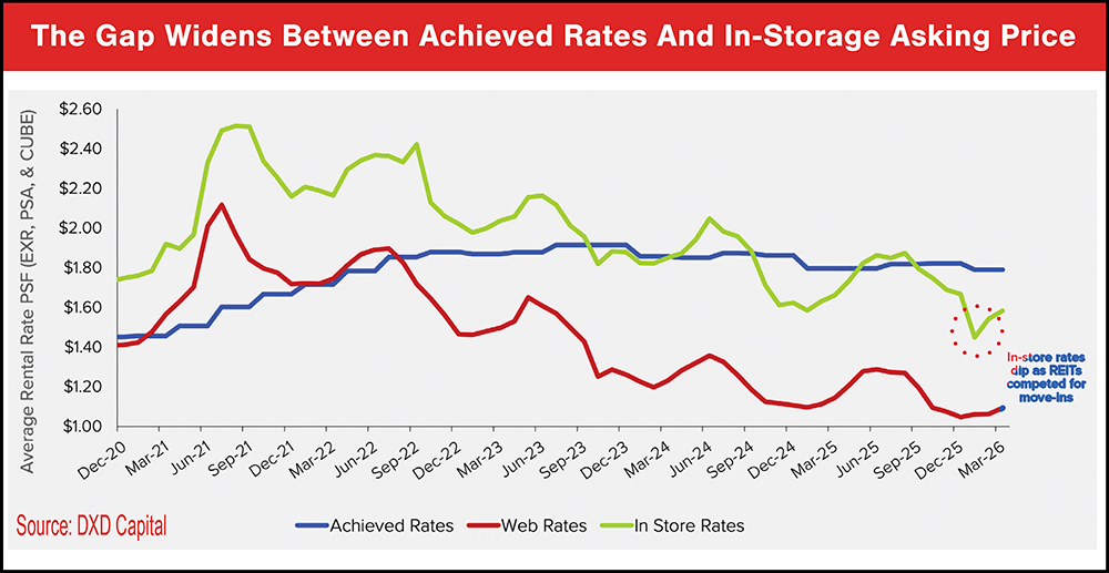 The Gap Widens Between Achieved Rates And In-Storage Asking Price