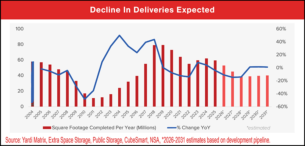 Decline In Deliveries Expected