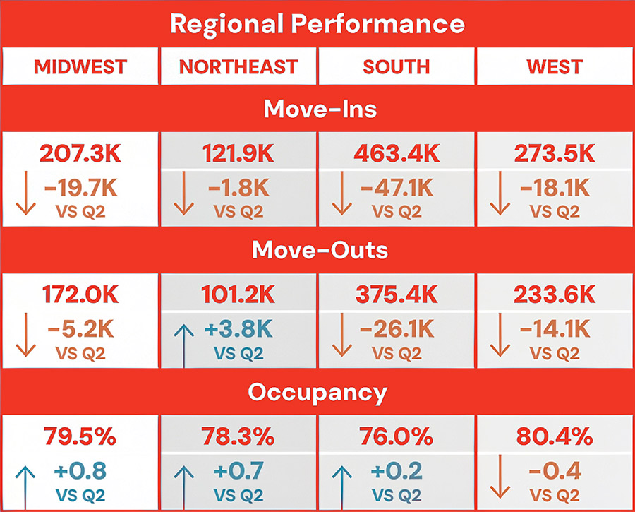Graph of Regional Performance for Self Storage in 2025 vs 2026