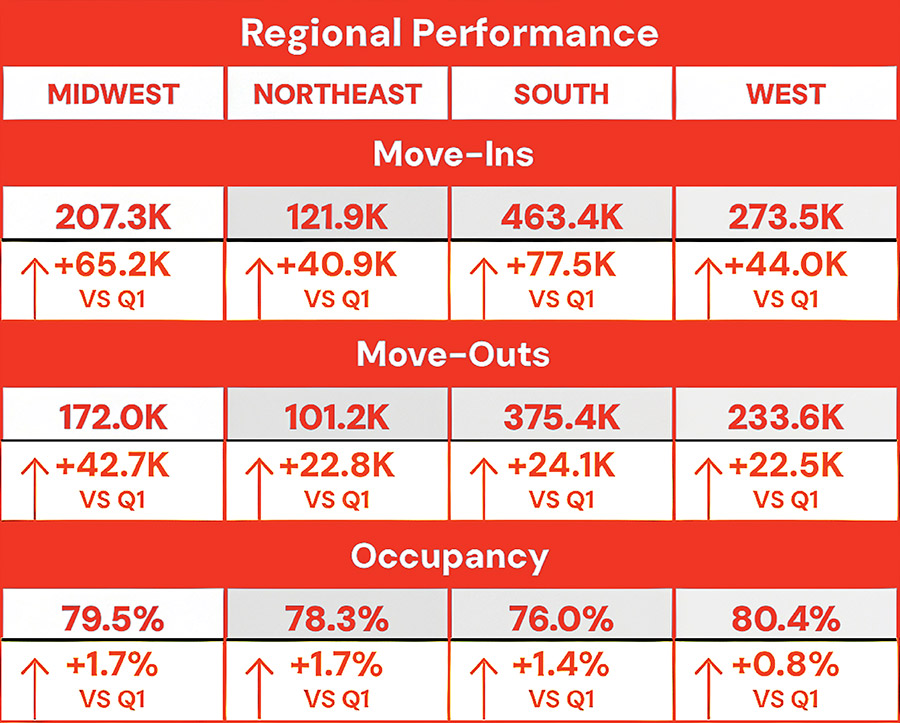 Graph of Regional Performance in Q1 vs Q2 of 2026 for Self- Storage