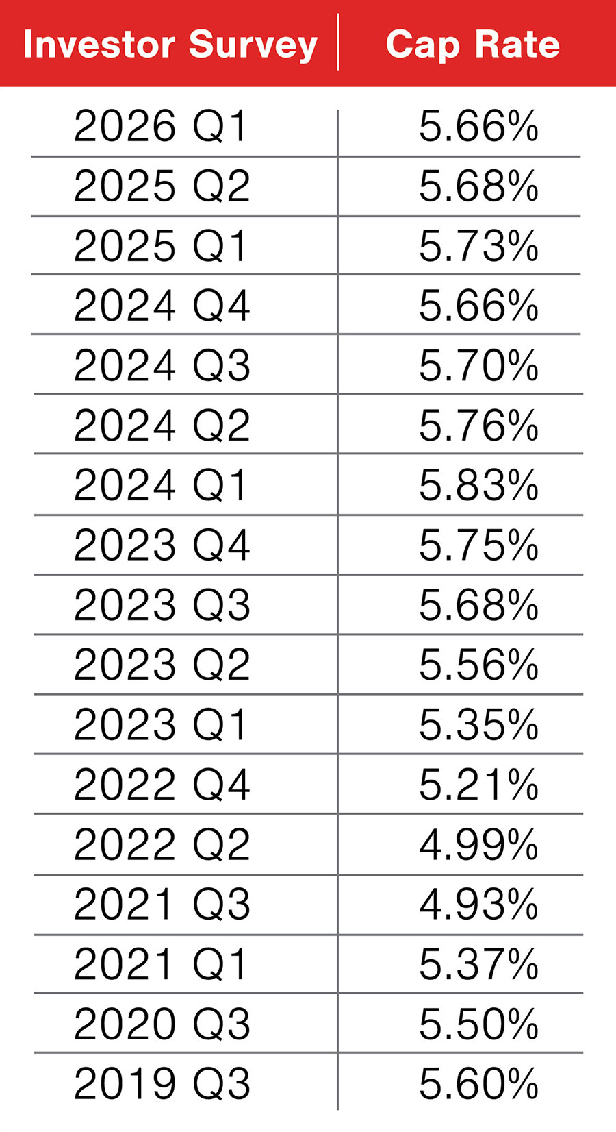 Investor Survey | Cap Rate