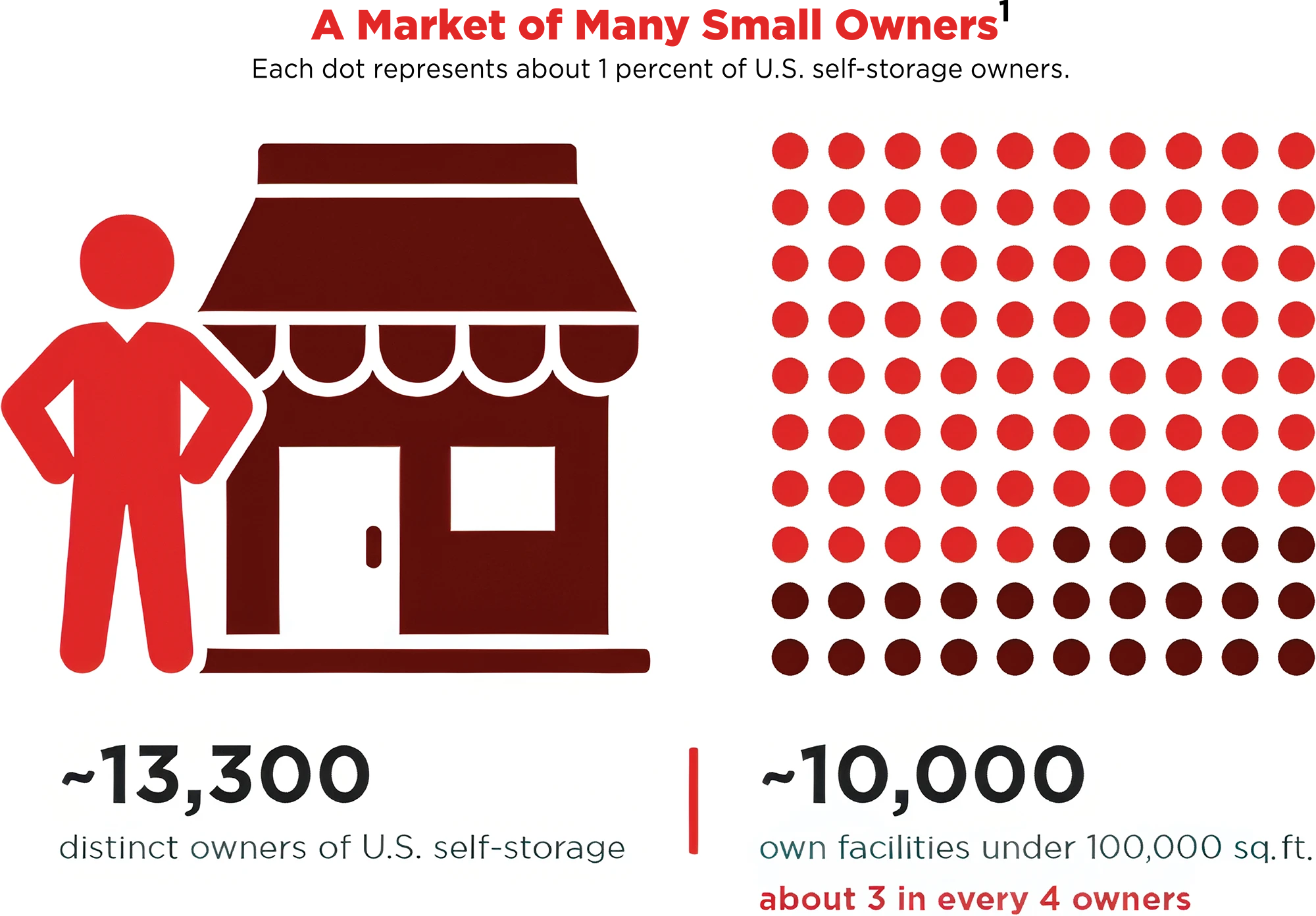 Infographic titled "A Market of Many Small Owners" showing ~13,300 distinct U.S. self-storage owners, with a dot grid highlighting that about 3 in 4 (~10,000) own facilities under 100,000 square feet.