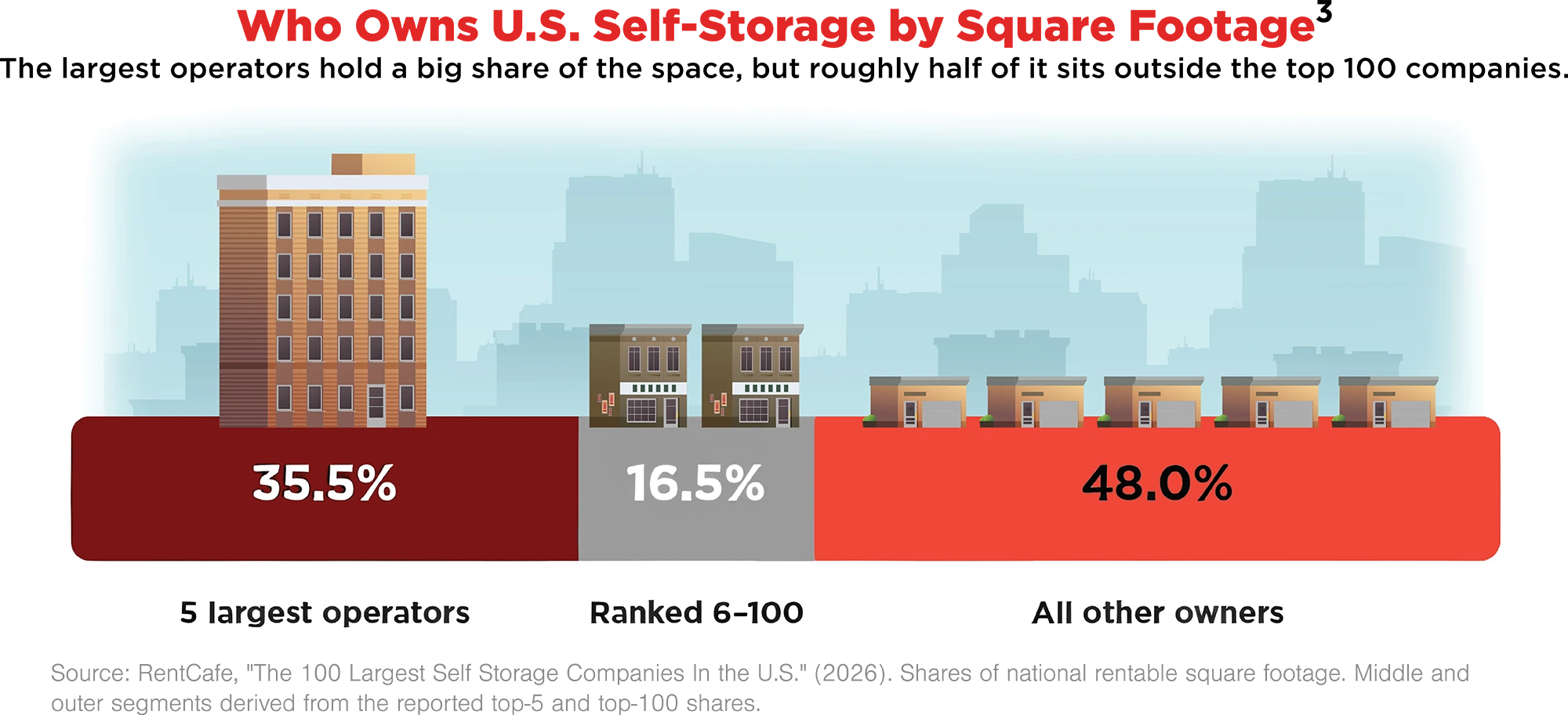 Infographic titled "Who Owns U.S. Self-Storage by Square Footage" showing market share: 5 largest operators (35.5%), operators ranked 6–100 (16.5%), and all other owners (48.0%).