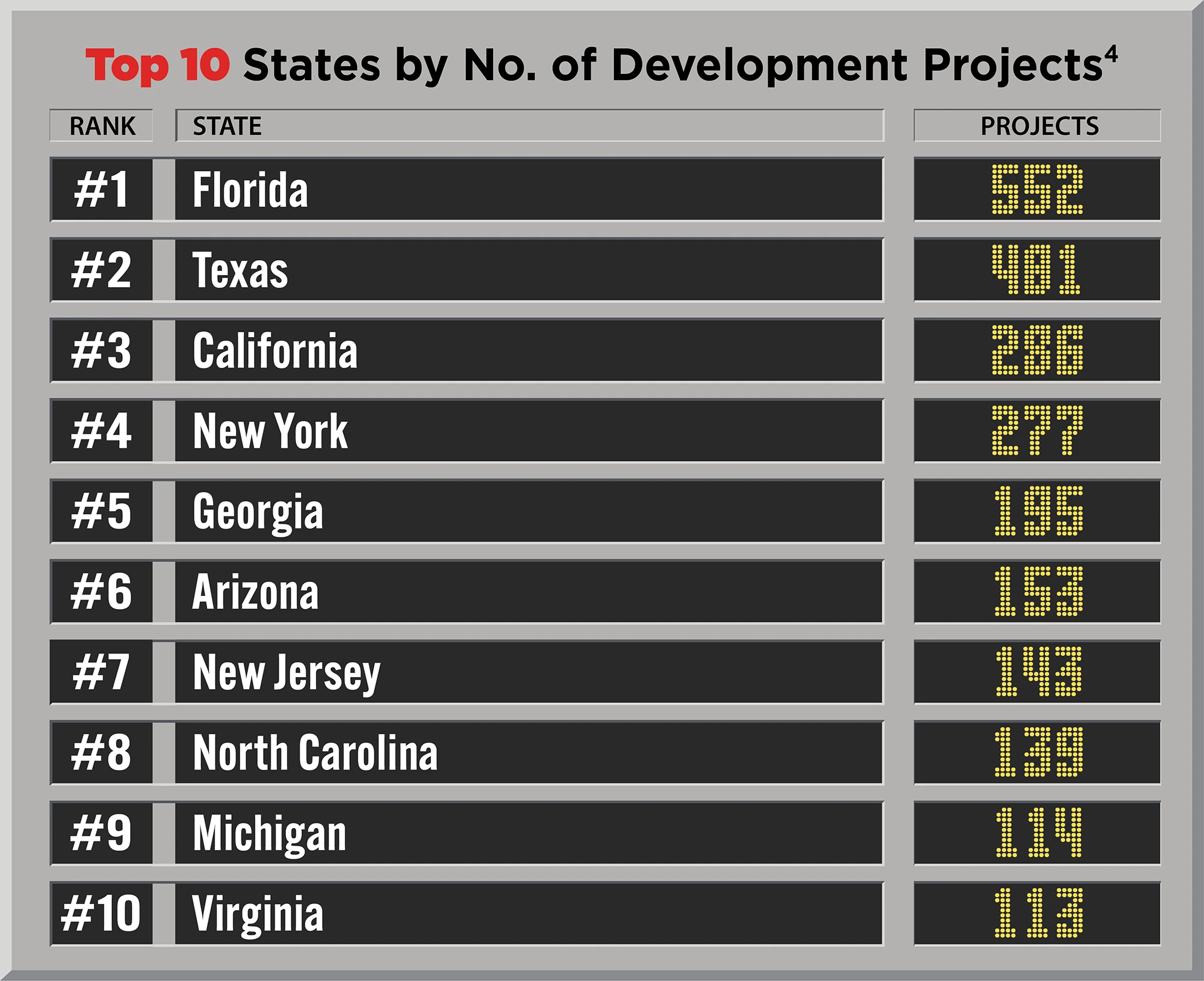 Digital scoreboard listing "Top 10 States by No. of Development Projects": Florida (552), Texas (481), California (286), New York (277), Georgia (195), Arizona (153), New Jersey (143), North Carolina (139), Michigan (114), and Virginia (113).